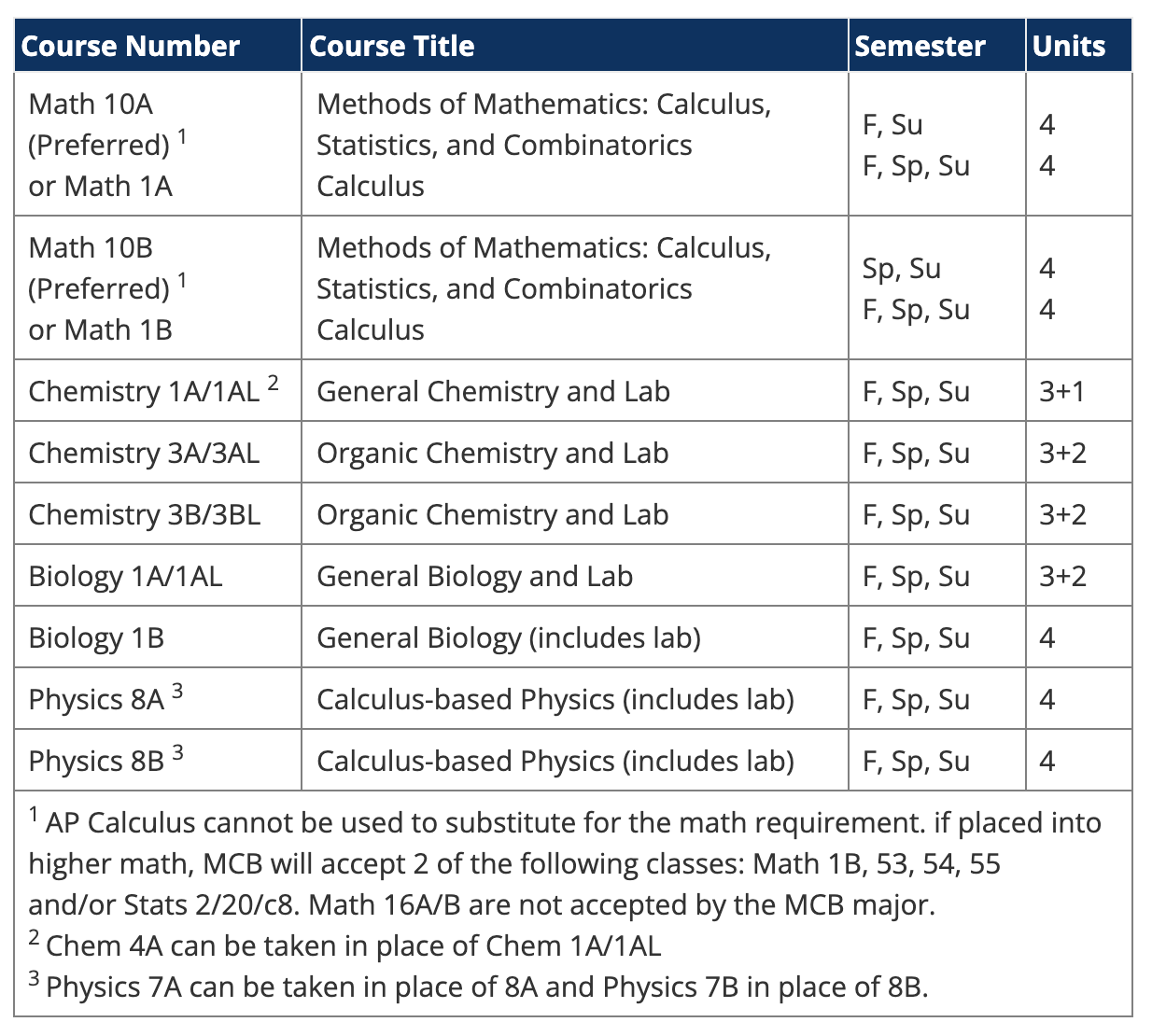 MCB lower division courses