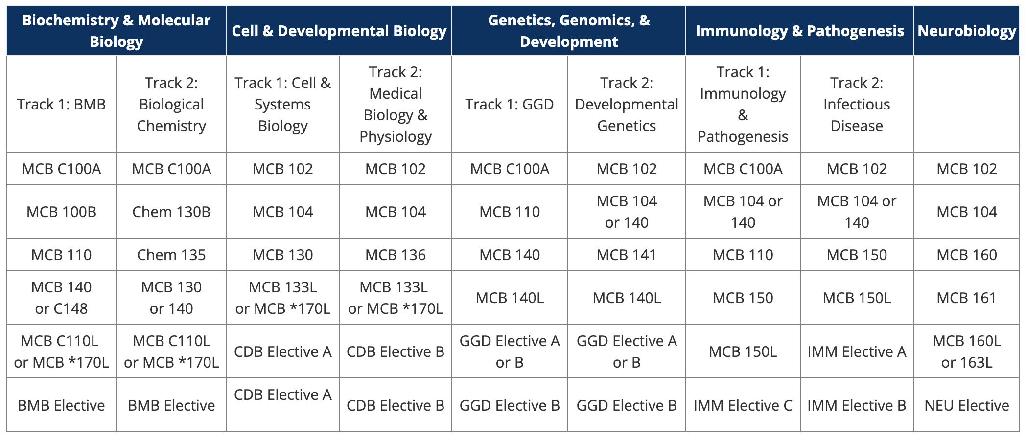 list of MCB upper division courses